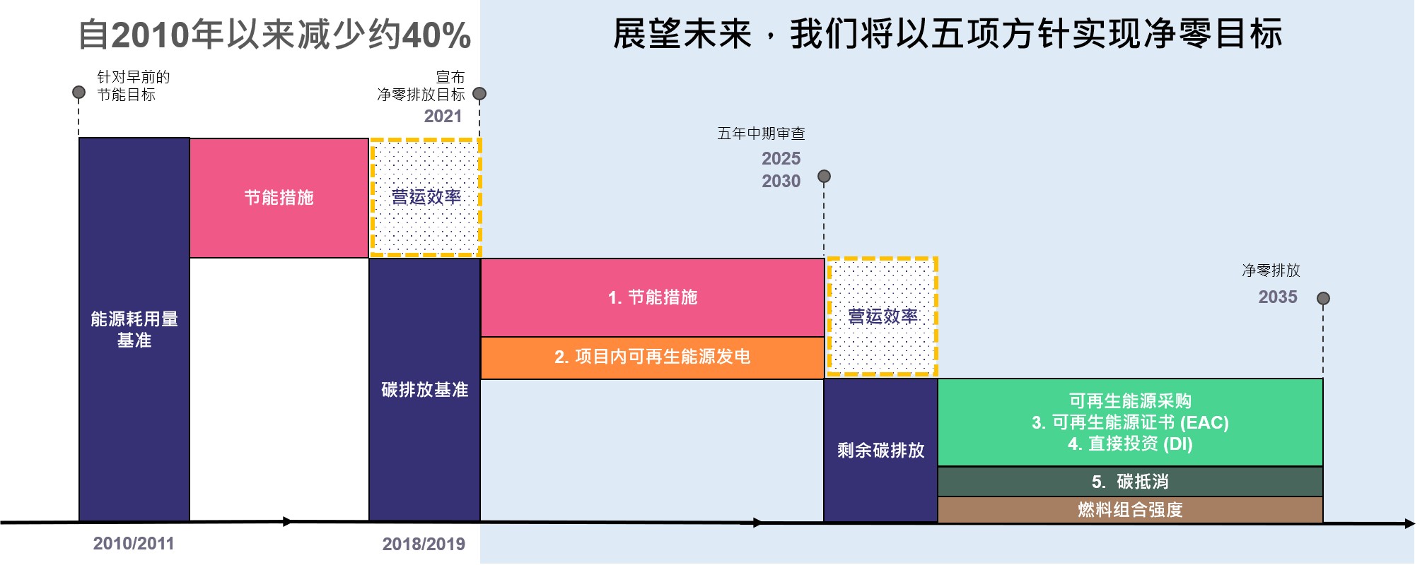 净零排放概念图