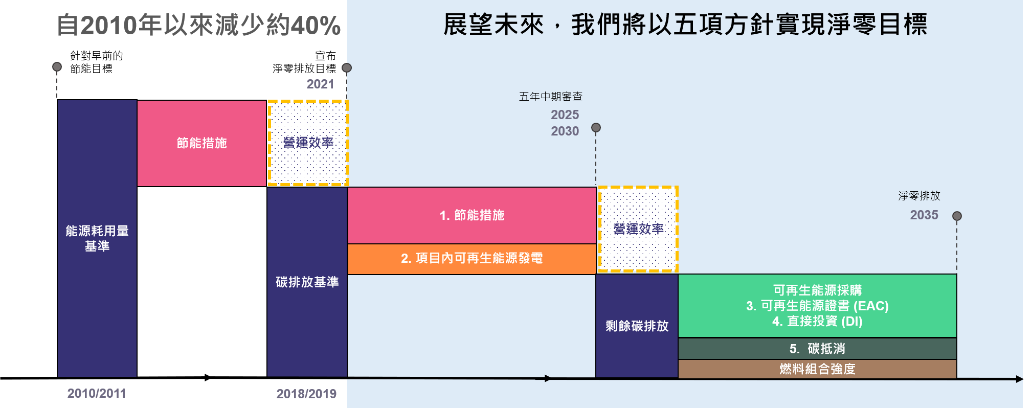 淨零排放概念圖