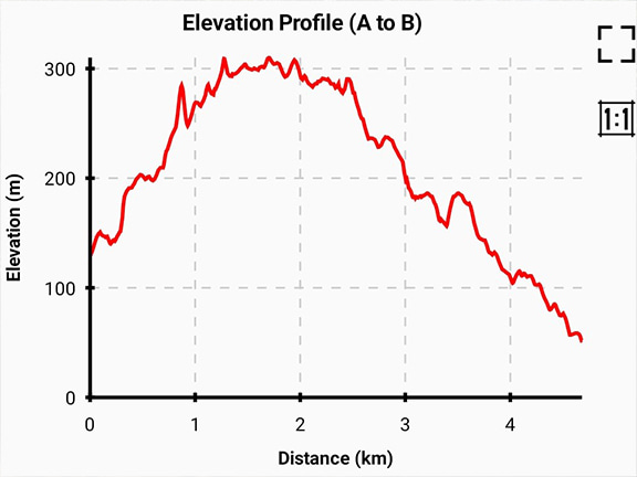 The hiking route is 4.8km long over around an elevation of 170m