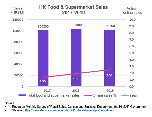 全渠道零售 疫下新常態 - 香港食品及超級市場銷售 (2017-2019)
