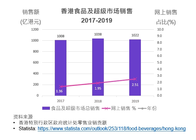 全渠道零售 疫下新常态 - 香港网上食品杂货销售及预测 (2017-2024)
