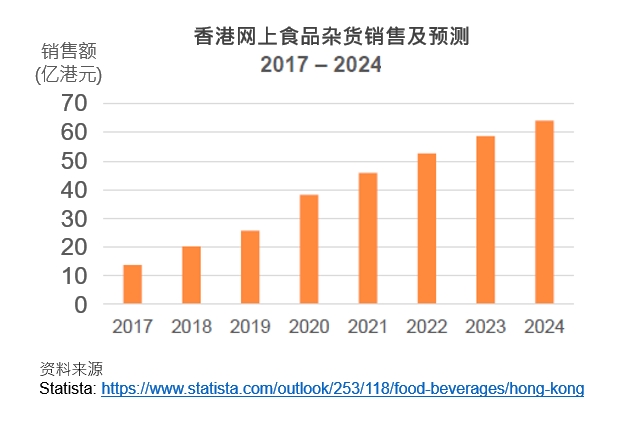 全渠道零售 疫下新常态 - 香港食品及超级市场销售 (2017-2019)