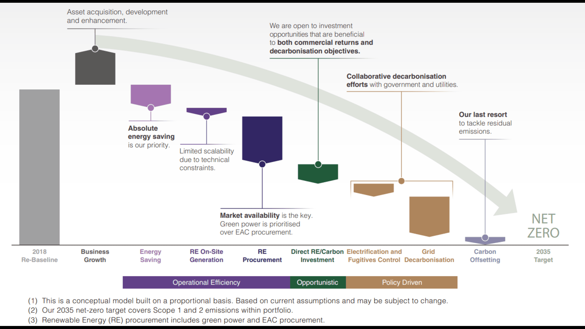 link-reit-pathway-to-net-zero-carbon-emissions-by-2035