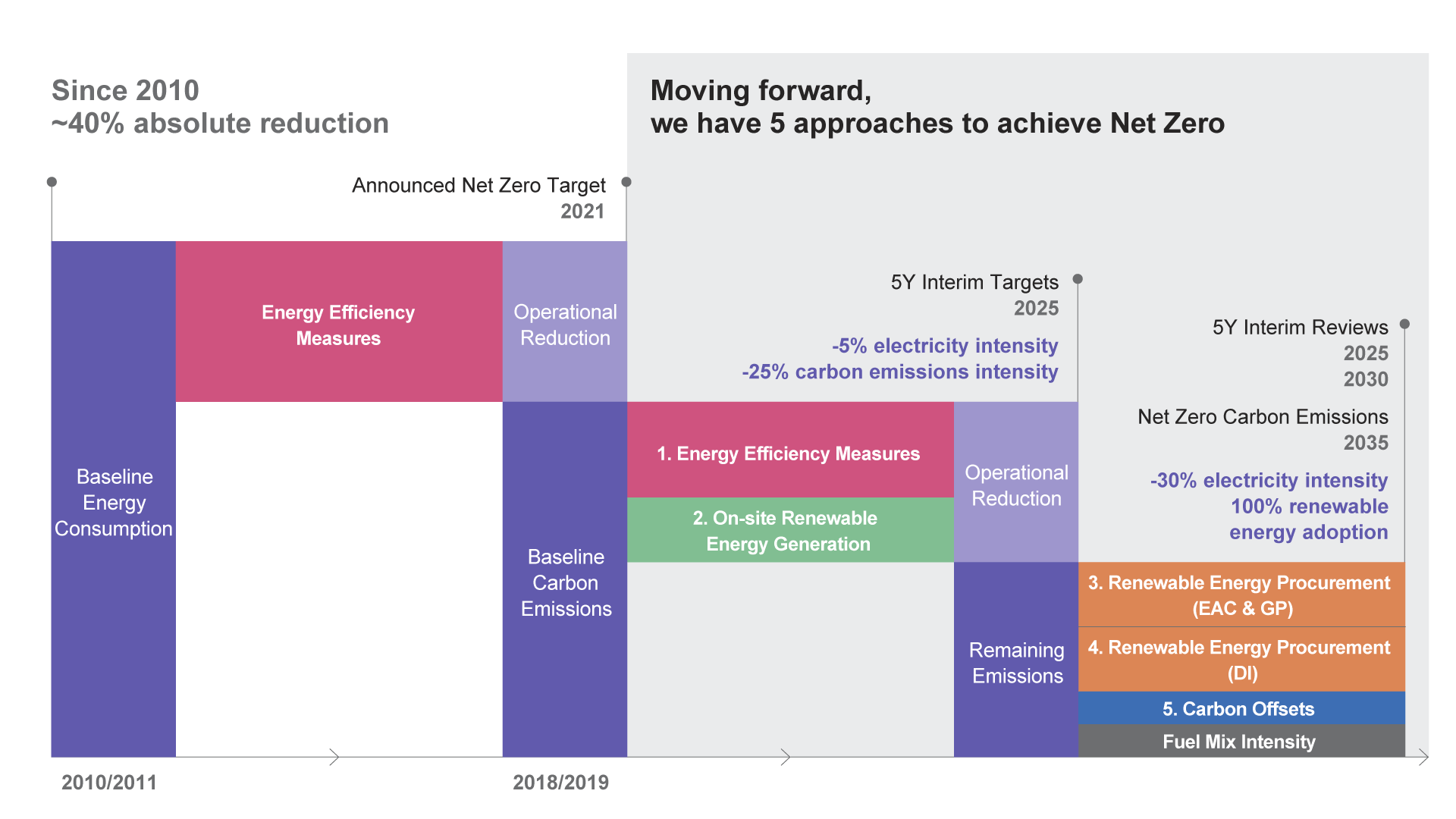 link-reit-pathway-to-net-zero-carbon-emissions-by-2035