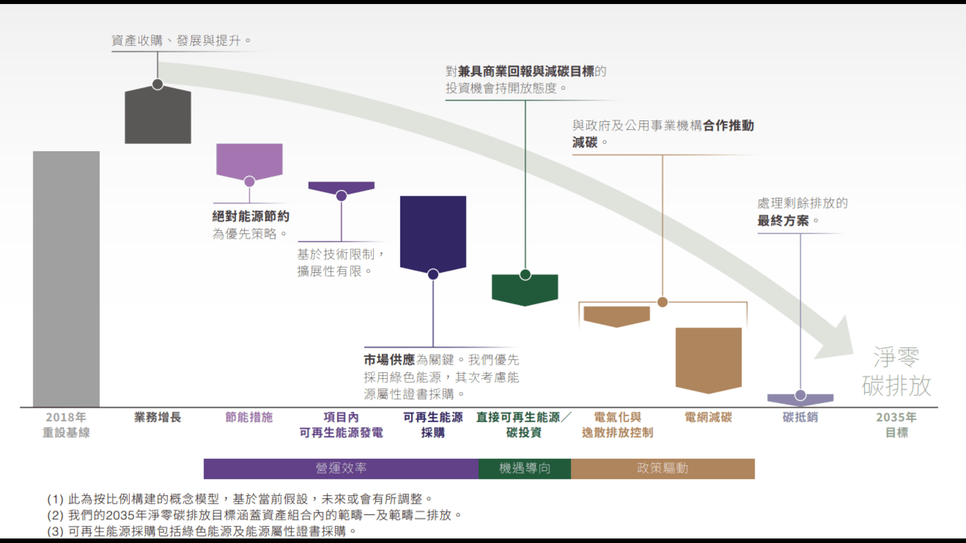 link-reit-pathway-to-net-zero-carbon-emissions-by-2035-tc