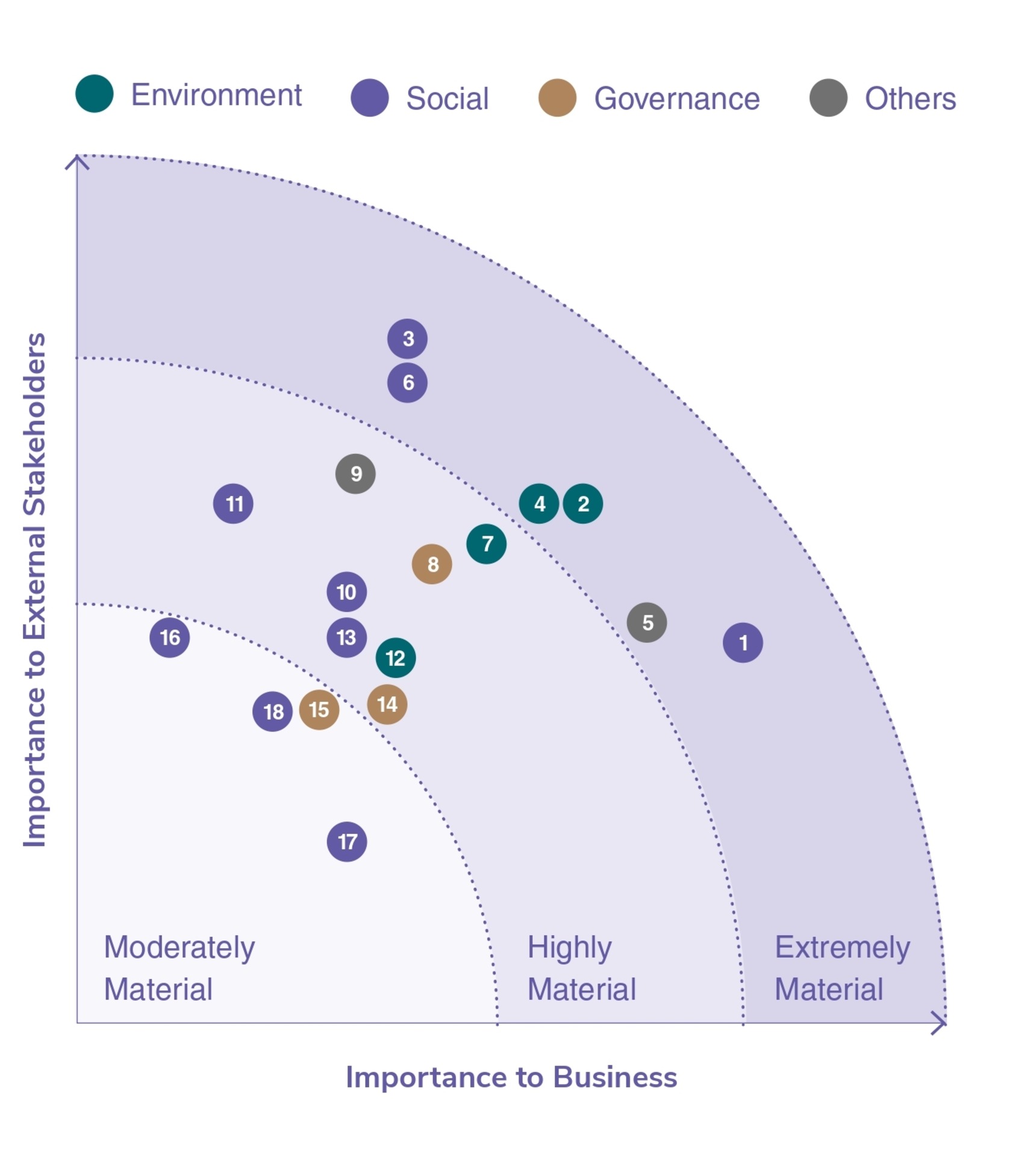 Materiality Matrix 2022/2023