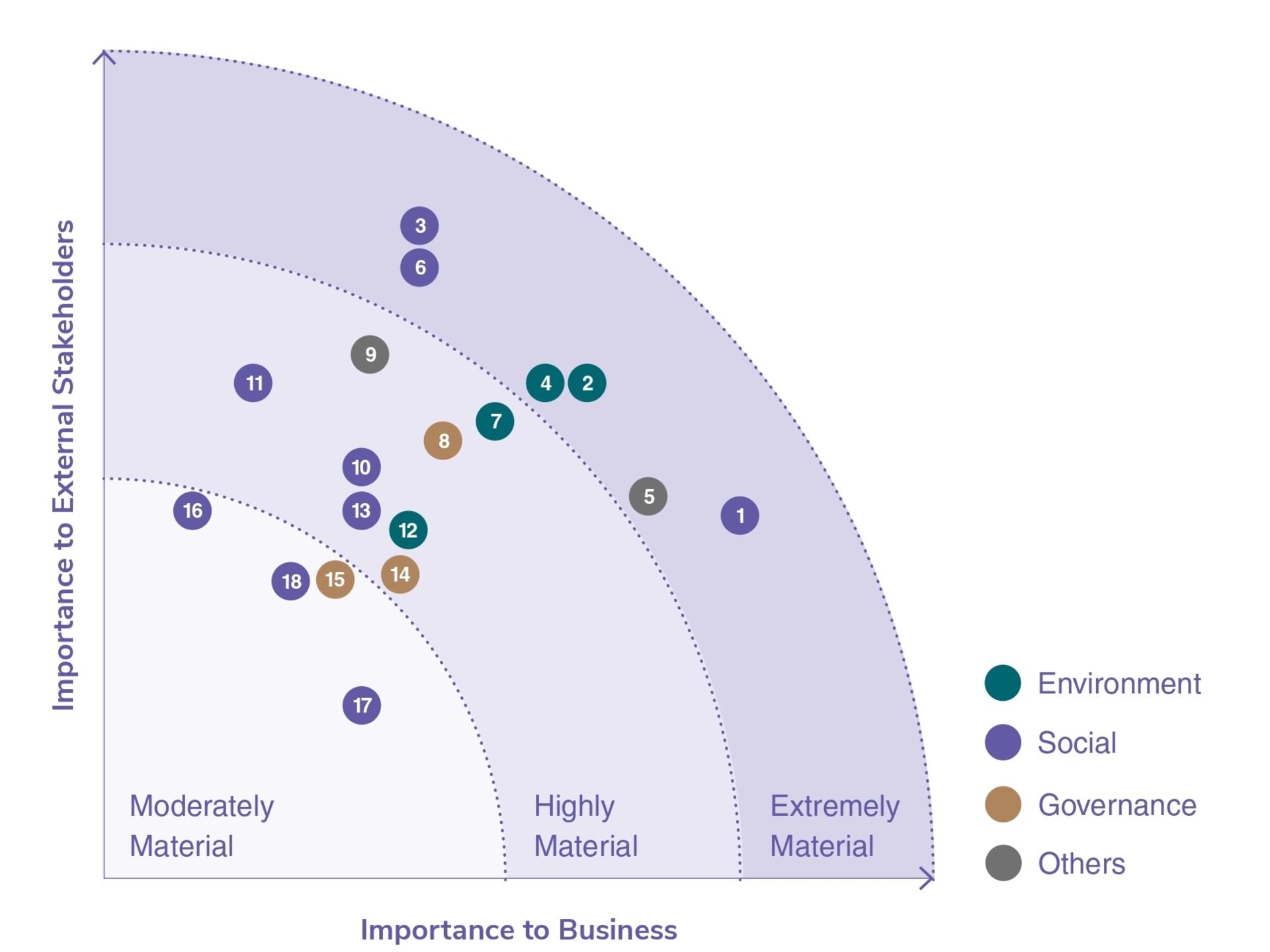 Materiality Matrix 2022/2023