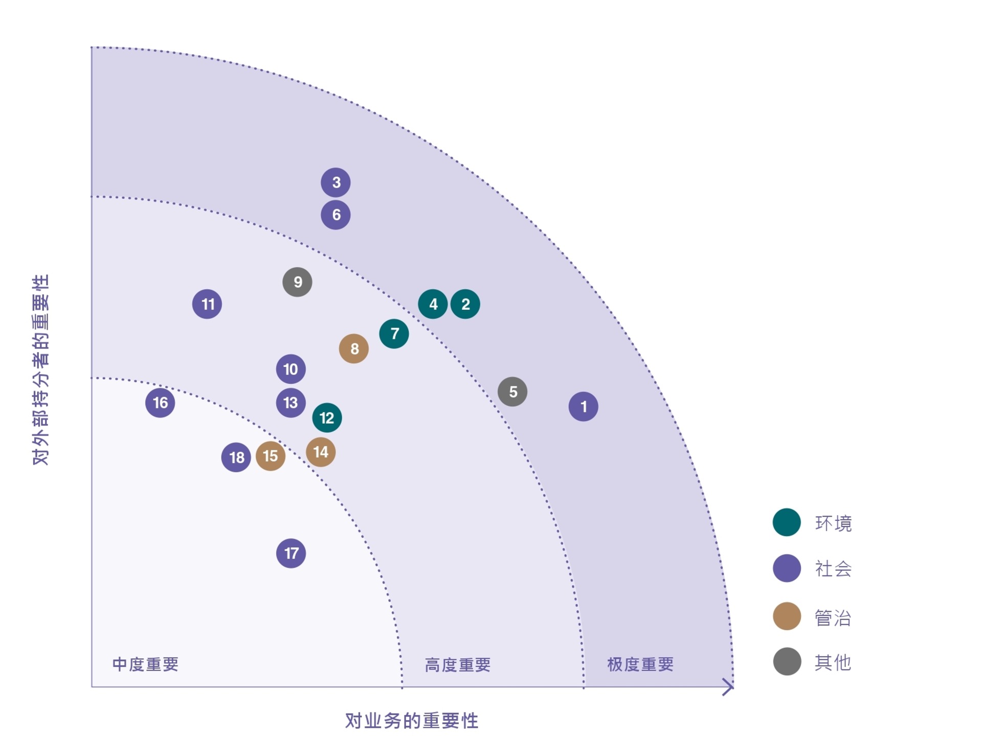 2022/2023年度重要性矩阵图