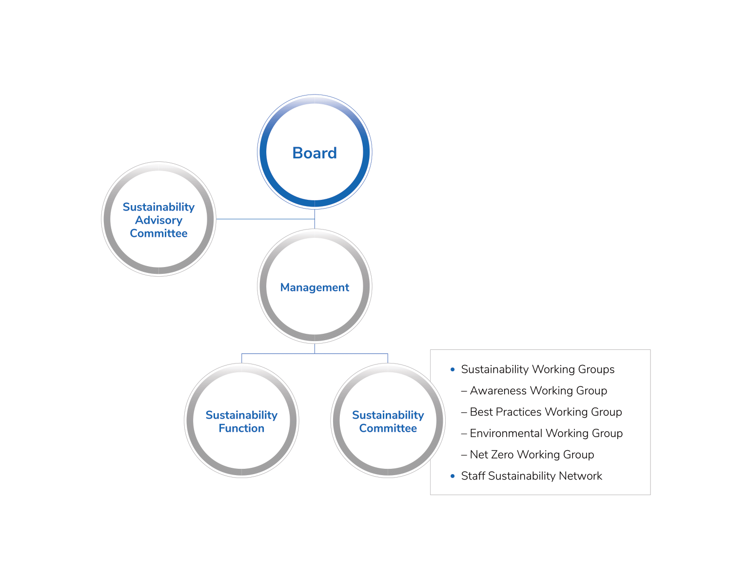 link-reit-sutainablity-governance-structure-diagram-en