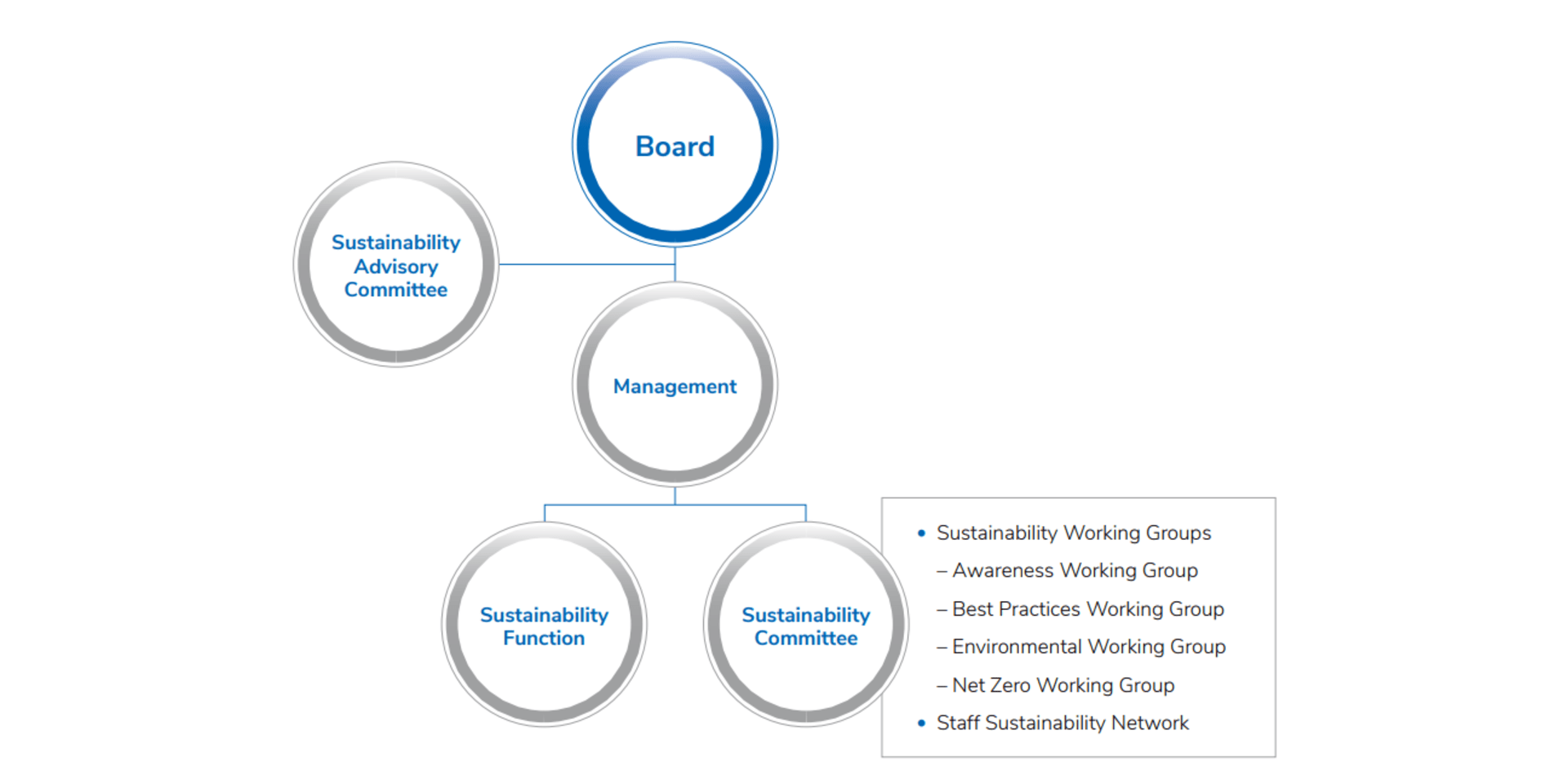 link-reit-sutainablity-governance-structure-diagram-en