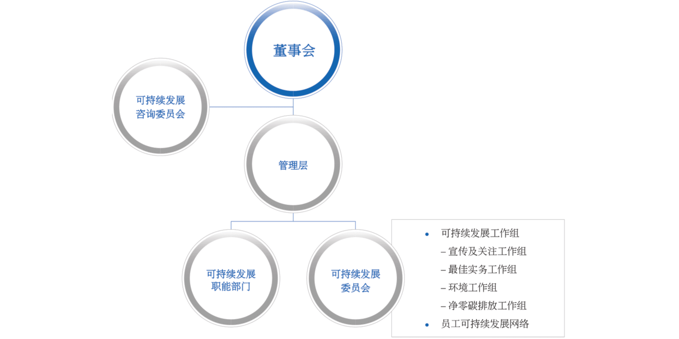 link-reit-sutainablity-governance-structure-diagram-sc