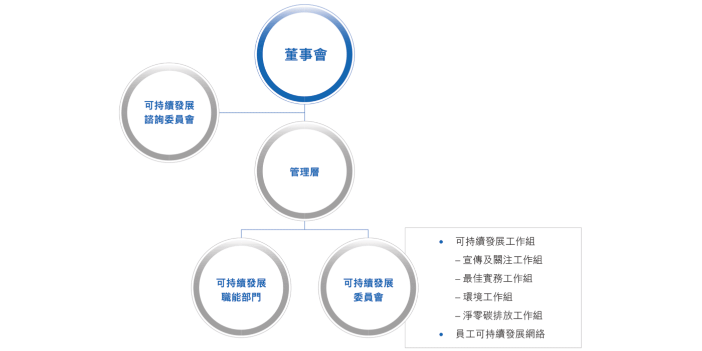 link-reit-sutainablity-governance-structure-diagram-tc