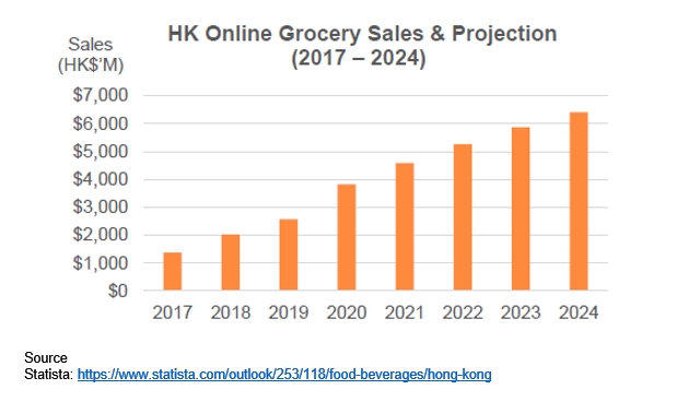 Omni-Channel Retail amidst a Pandemic - HK Online Grocery Sales & Projection (2017-2024)