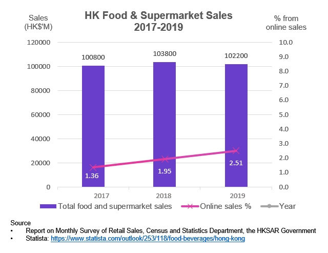 Omni-Channel Retail amidst a Pandemic - HK Food & Supermarket Sales (2017-2019)